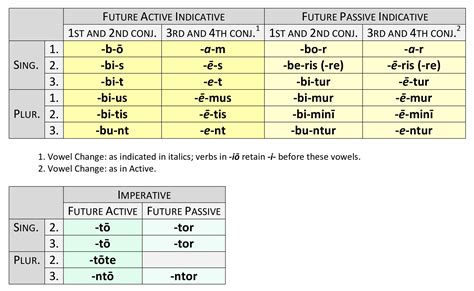 latein verb|latin 1st conjugation chart.